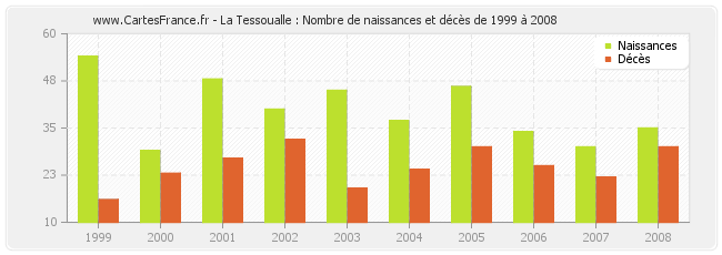 La Tessoualle : Nombre de naissances et décès de 1999 à 2008